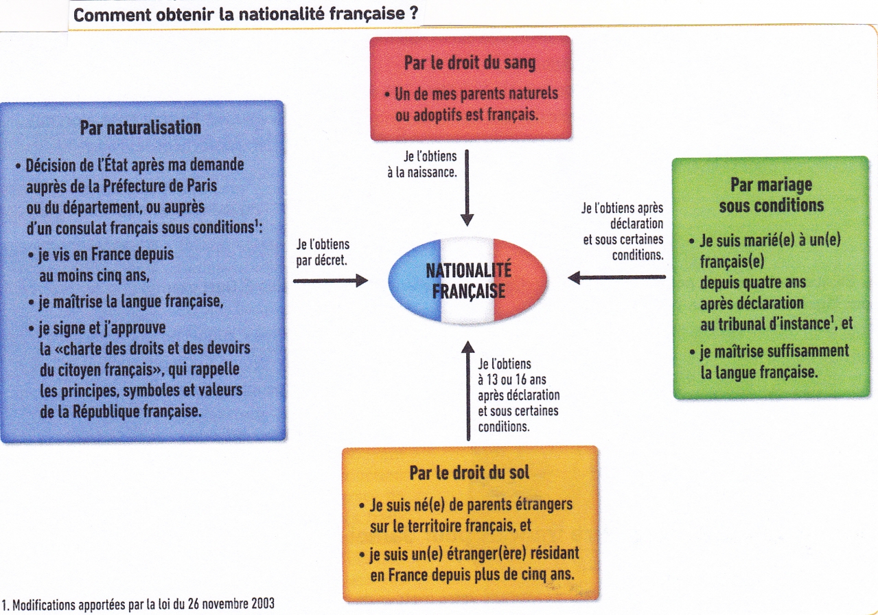 Identité: 9. Comment obtenir la nationalité française?